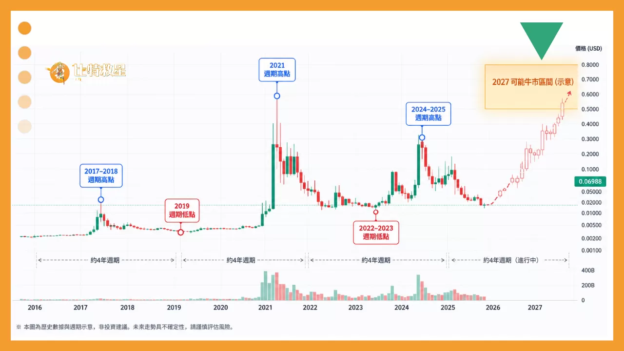 狗狗幣在一至兩年後很可能重返高點牛市