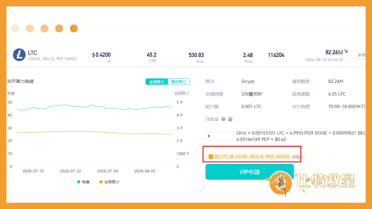 根據狗狗幣的聯合挖礦設定，萊特幣也可一起被挖到