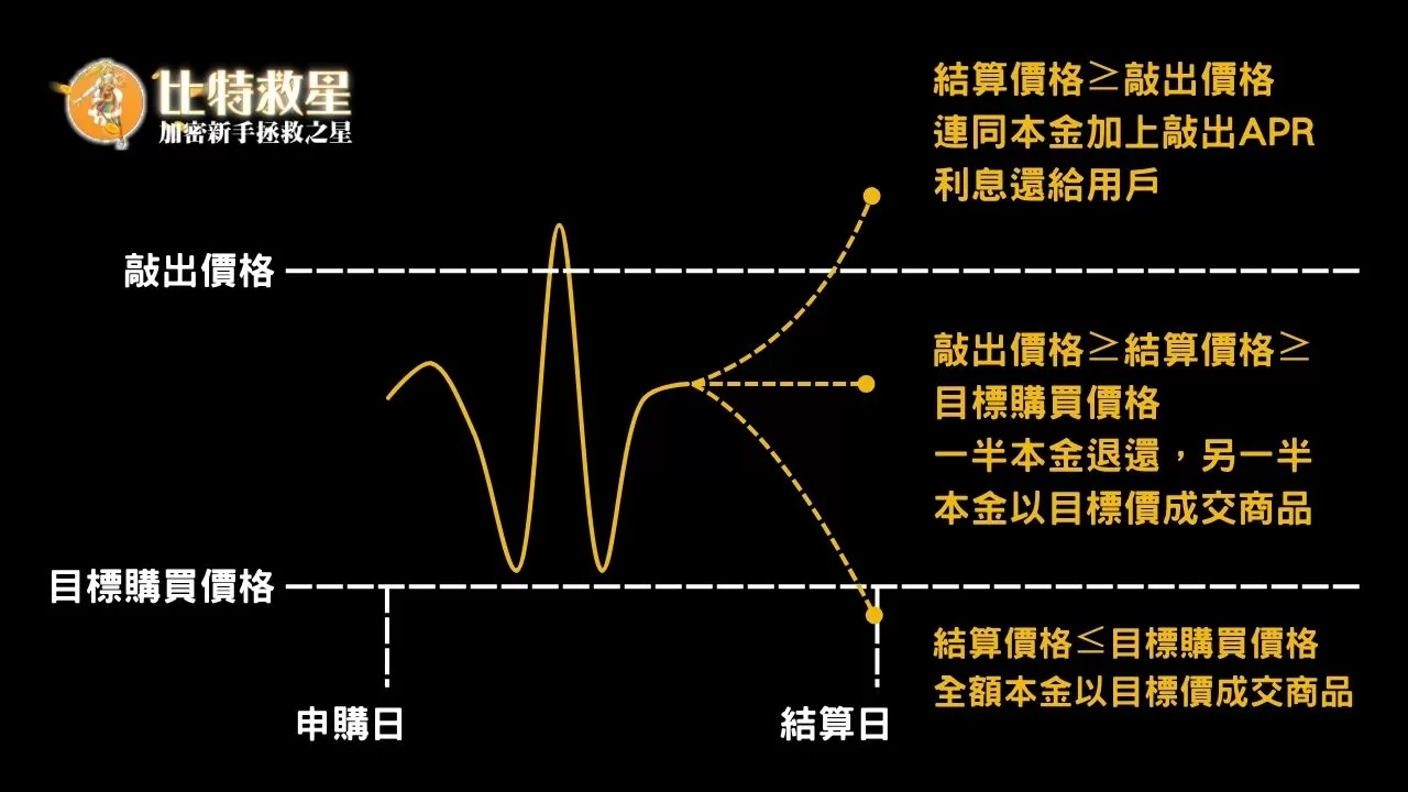 此為幣安折價買幣的機制說明圖，當結算價格高於敲出價格，投入的資金會算上敲出APR的利息，並全額退回。
如果結算價格落在敲出價跟目標購買價之間，則會退回一半的資金，剩下的資金會以目標價成交商品。
如果結算價格低於目標購買價，則所有投入的資金都會以目標價成交商品。