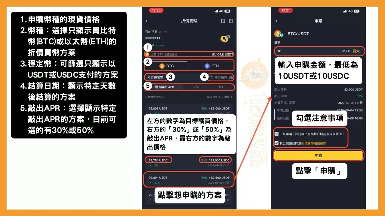 在折價買幣的介面中，上方會顯示申購幣種的現貨價格，下方則依照申購幣種、穩定幣種、結算日期、敲出APR去篩選顯示的折價買幣方案。
在折價買幣的方案列表中，左方的數字為目標購買價，右方的數字為敲出APR，最右方的價格為敲出價格。
點擊想申購的方案後，在申購畫面要輸入申購金額，最低為10USDT或10USDC，並勾選下方的兩個注意事項，最後點擊「申購」。