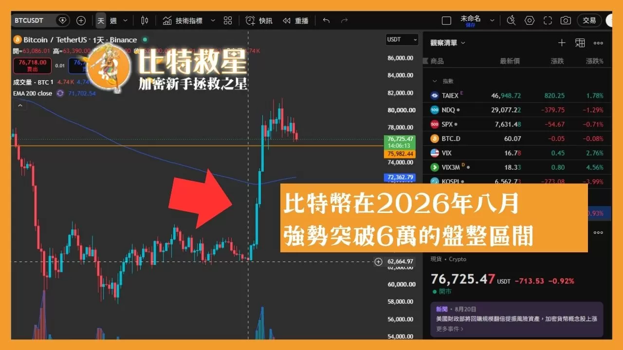 在2026年8月底，比特幣的價格強勢突破，造出3根大陽線突破盤整區間。