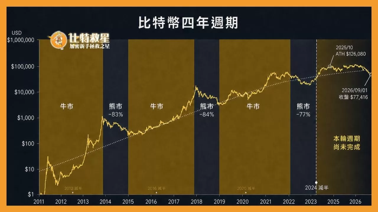 比特幣在過去的走勢都符合牛熊週期的規律：圖表可以發現牛市緩慢上漲，熊市出現急跌。