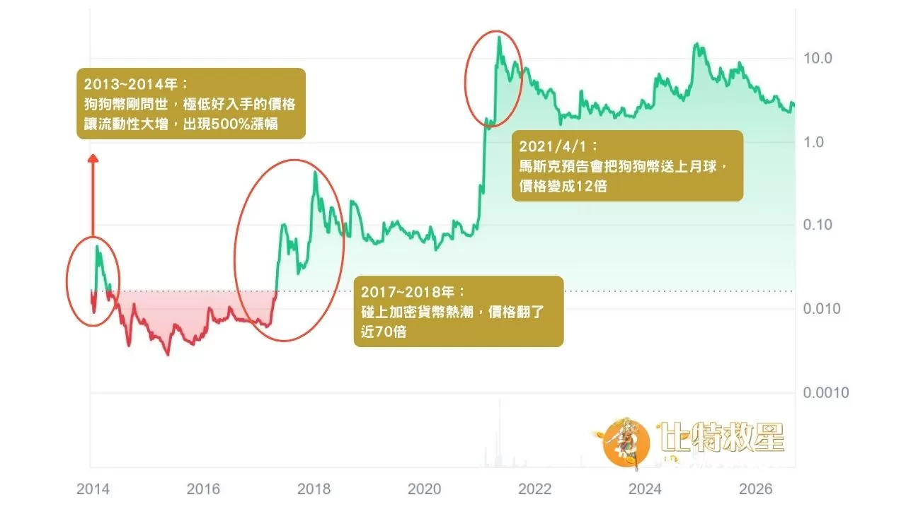 此圖為狗狗幣的價格漲幅變化表。
2013到2014年，因為剛推出加上極低好入手的價格，讓流動性大增順便帶動價格上漲500%。
2017到2018年碰上加密貨幣熱潮，價格翻了接近70倍。
2021/4/1馬斯克發文表示會送狗狗幣上太空，幾天後狗狗幣價格變為12倍。