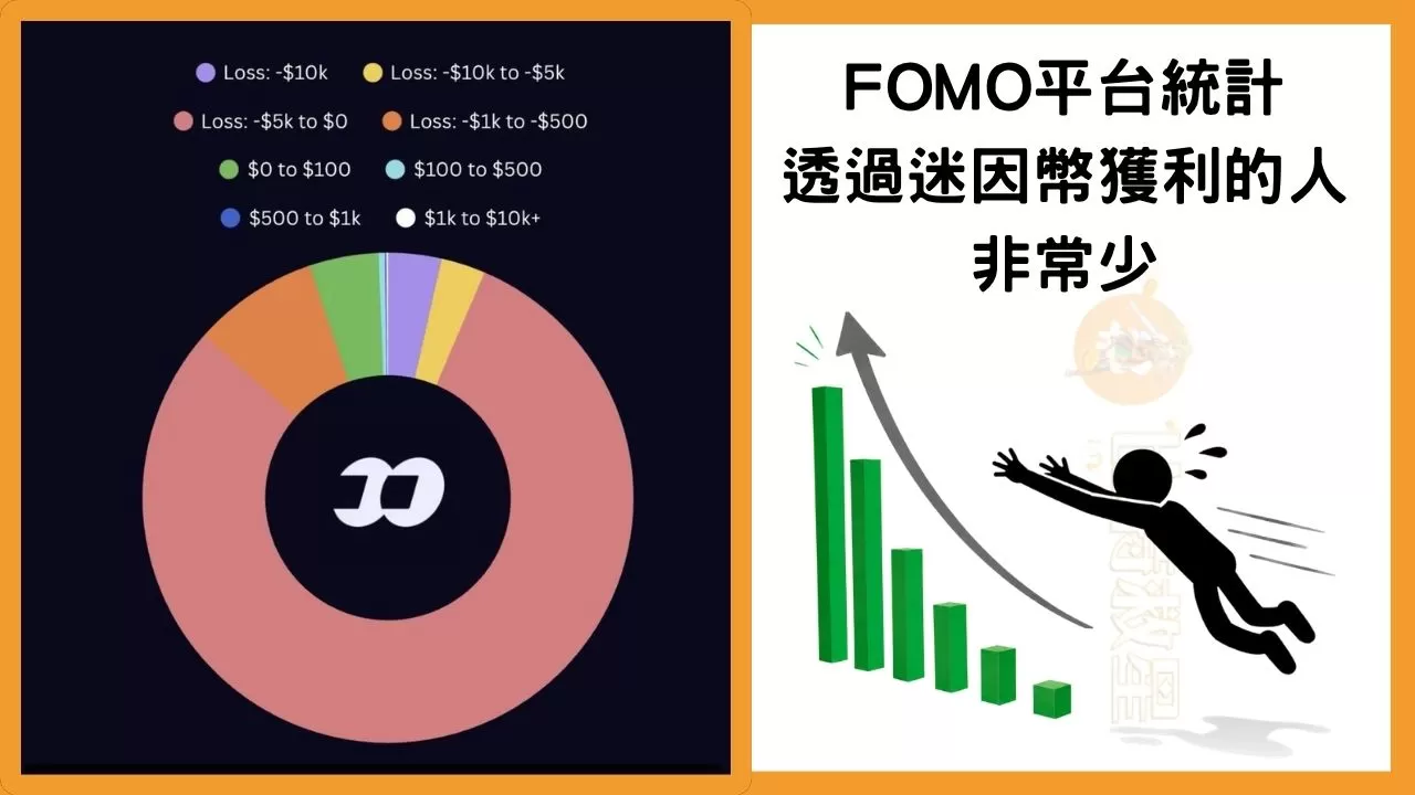 圓形區塊顯示大部分在FOMO平台上交易的人平均虧了5000美元以內。