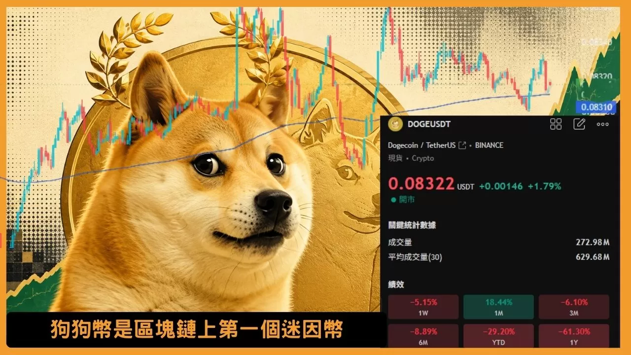 狗狗幣的地位不僅是區塊鏈上第一個迷因幣，至今仍然是成交量最大、市值最高的迷因幣。