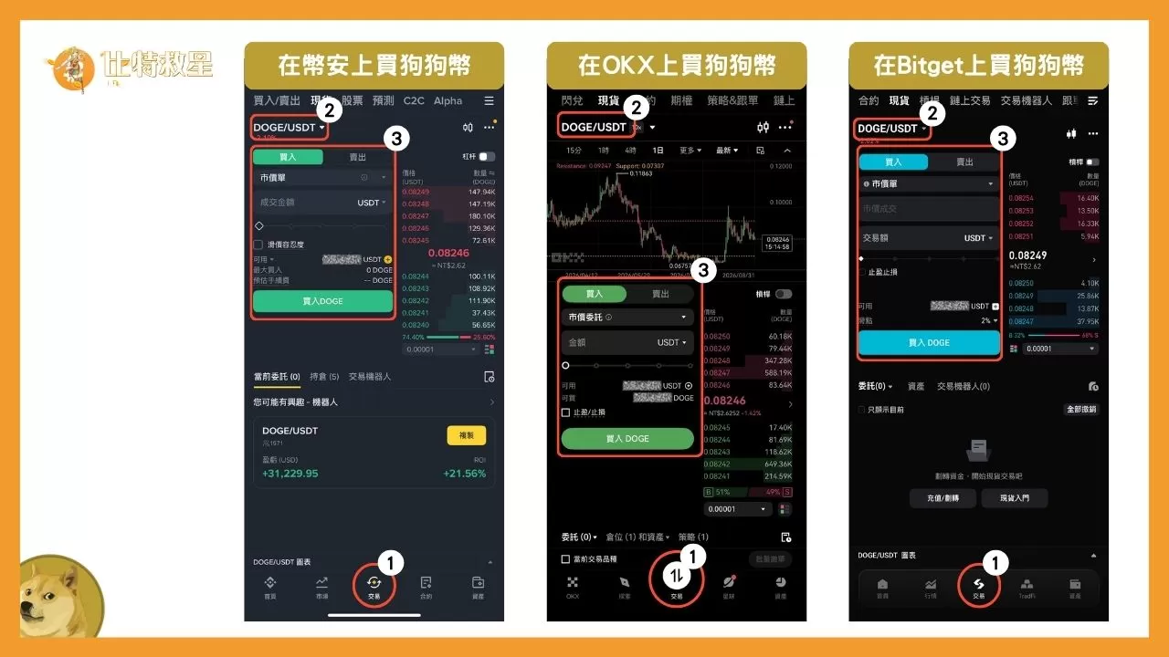 此為在國際級交易所買狗狗幣的簡易流程圖，進入幣安、OKX或Bitget的App後，點擊中間下方的「交易」，接著點擊畫面左上角的交易對，並搜尋「DOGE/USDT」交易對，然後設定下方的買入參數，最後按下「買入DOGE」。