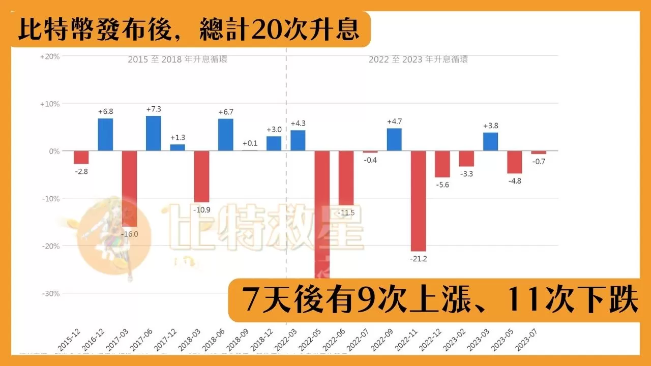 在比特幣發布之後，回測每一次升息和比特幣的報酬，可以發現其實是漲跌互見，升息並不是造成下跌的主因