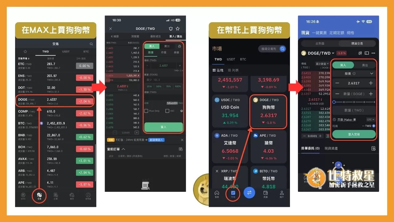 在MAX交易所點擊最下方列表的「交易」，或是在幣託點擊「市場」，找到「DOGE/TWD」的交易對。
選擇該交易對後，設定好買入參數並按下「買入」，交易成功後就能買到狗狗幣。