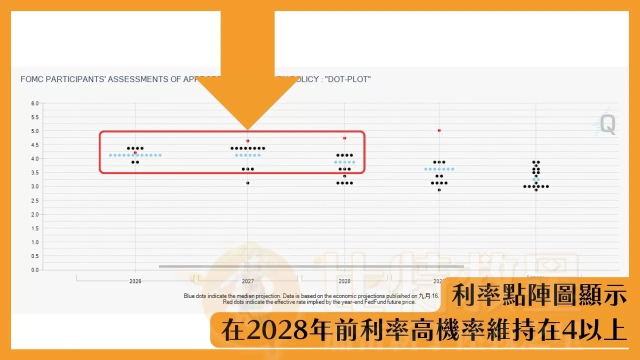 在2028年之前，聯準會要降息的機率較低，因為較多聯準會理事預測利率會在4%左右