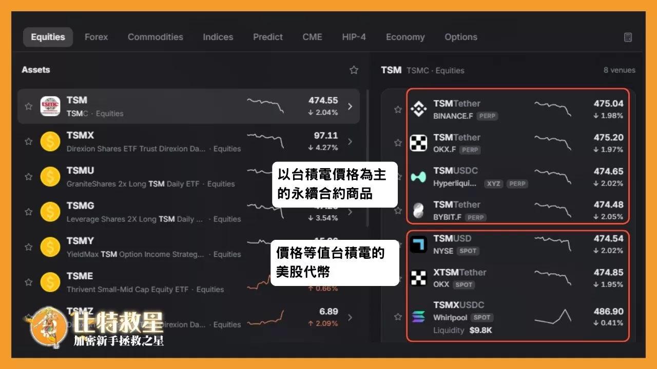 此圖為在OpenMarket上跟台積電有關的產品，比如以台積電價格為標的的永續合約、台積電的美股代幣。